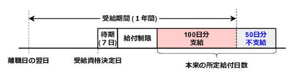 基本手当の受給期間を超えた受給