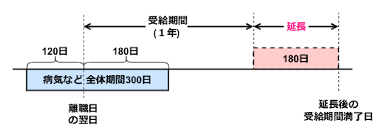 基本手当の受給期間延長離職日前