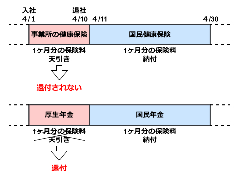 同月得喪の社会保険料の徴収