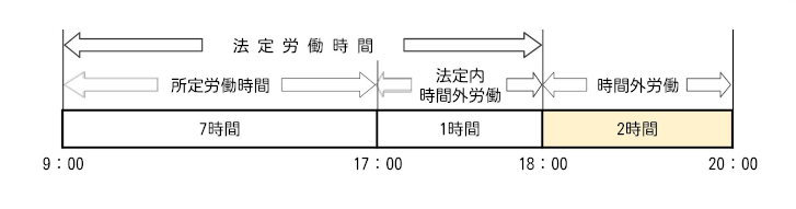 法定労働時間と所定労働時間の違い