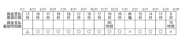 被保険者期間と賃金支払基礎日数