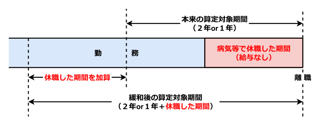 休業した場合の算定対象期間の延長