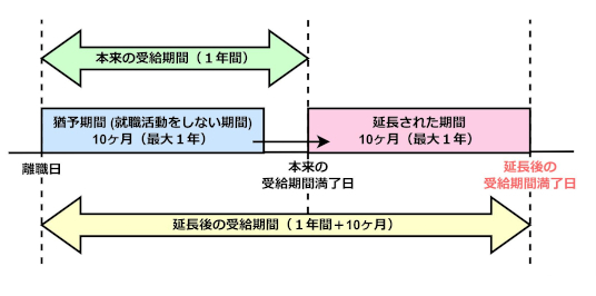 定年退職後の受給期間延長