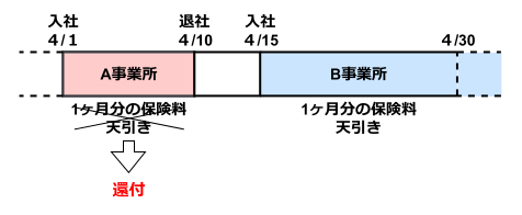 同月得喪の厚生年金保険料の徴収