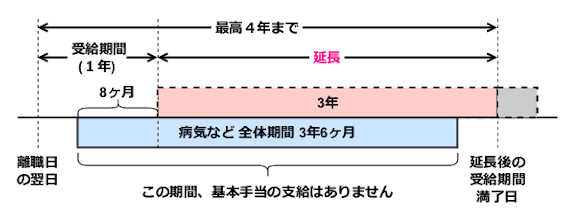 基本手当の受給期間延長最大