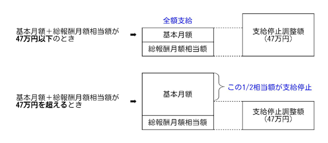 在職老齢年金の仕組み