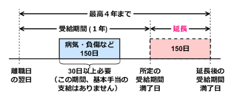 基本手当の受給期間延長