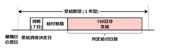 基本手当の受給期間内の受給